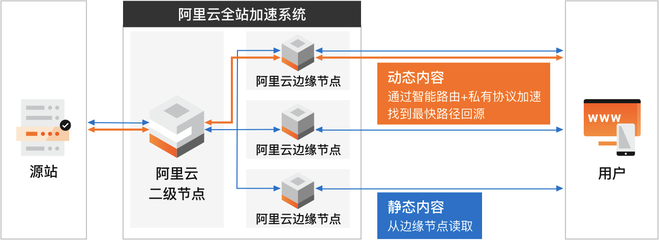 阿里云全站加速IP应用加速系统原理图