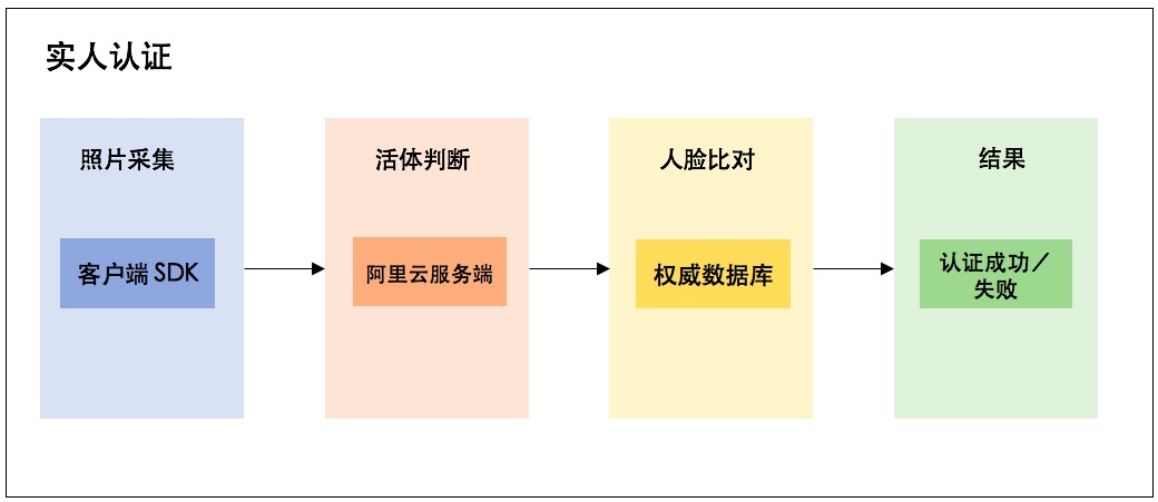 流程图-实人认证