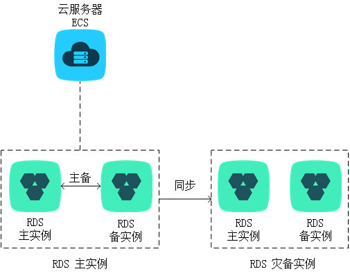 灾备实例_扩展实例_快速入门_RDS MySQL 数据库_云数据库 RDS 版 阿里云技术文档 第1张