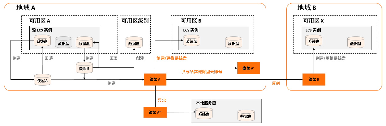 选择地域