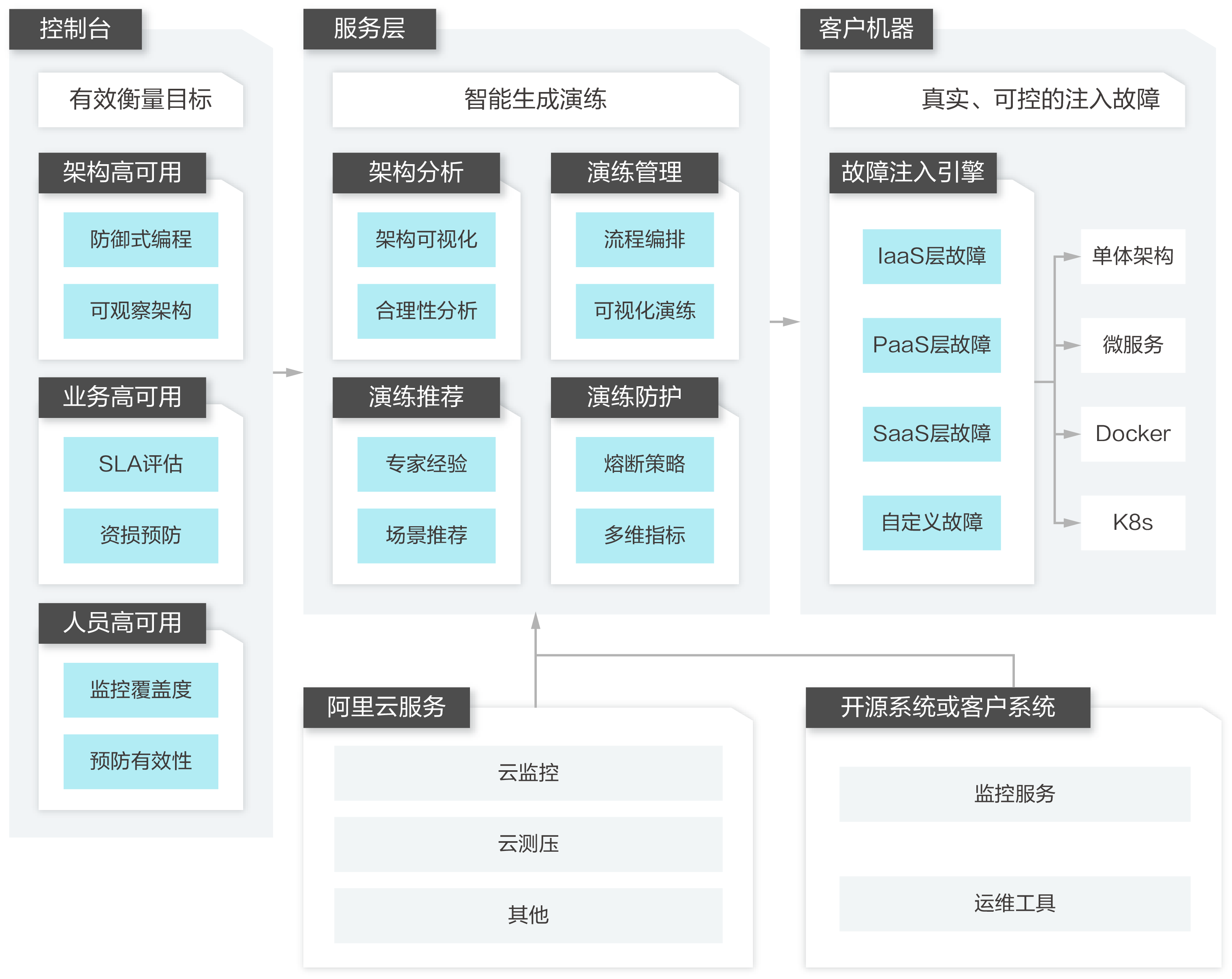 故障演练