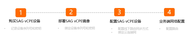 vCPE流程