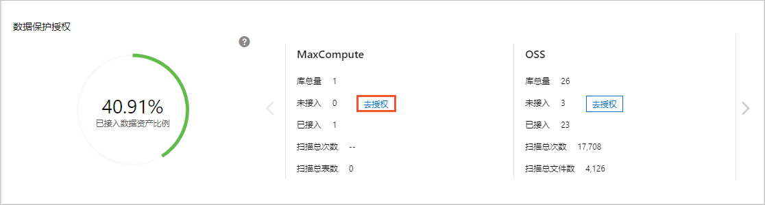 去授权