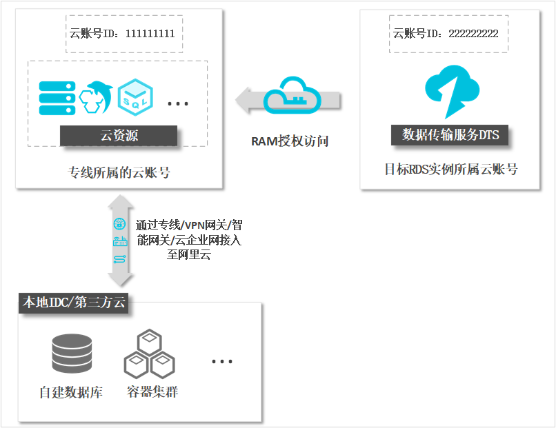 从通过专线接入的自建MySQL迁移至其他云账号下的RDS MySQL_从自建数据库迁移至RDS_数据迁移_RDS MySQL 数据库_云数据库 RDS 版 阿里云技术文档 第1张