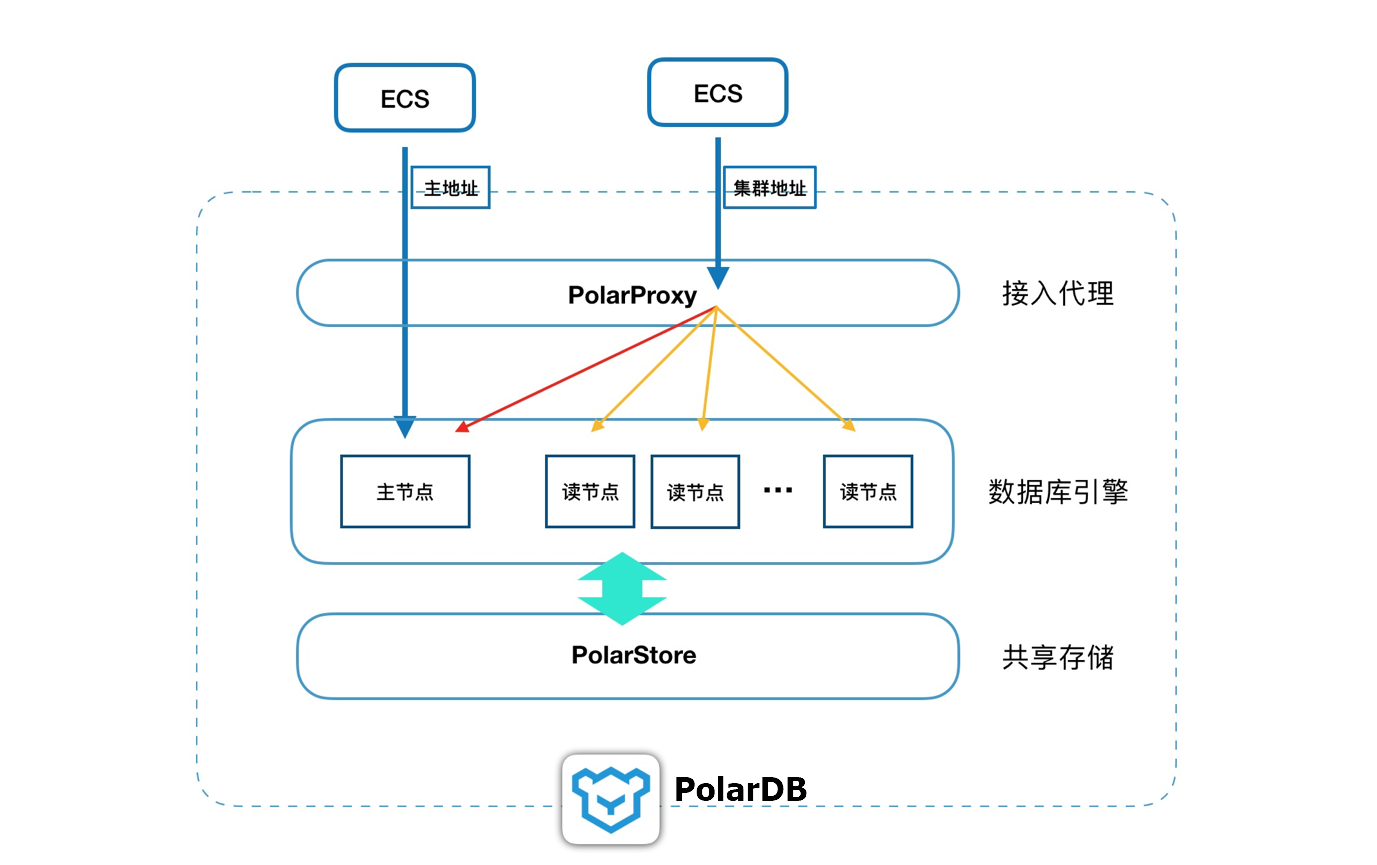 PolarDB架构