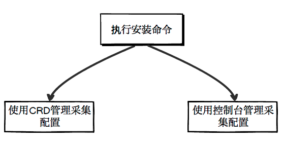 配置流程