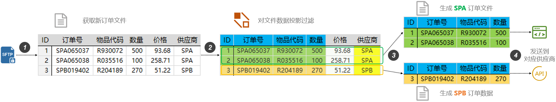 订单分发