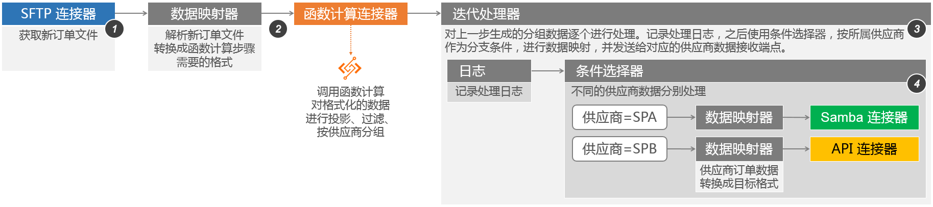 订单分发实现
