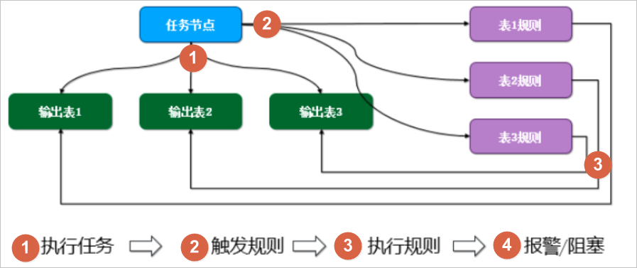 数据监控流程