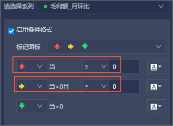 配置月环比
