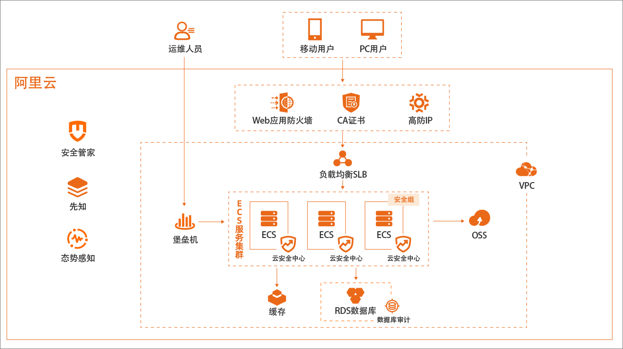 传统企业上云