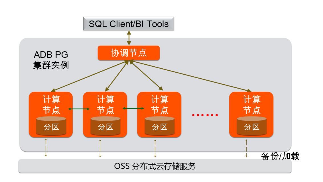 产品概述_产品简介_分析型数据库PostgreSQL版