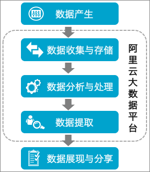 数据开发流程