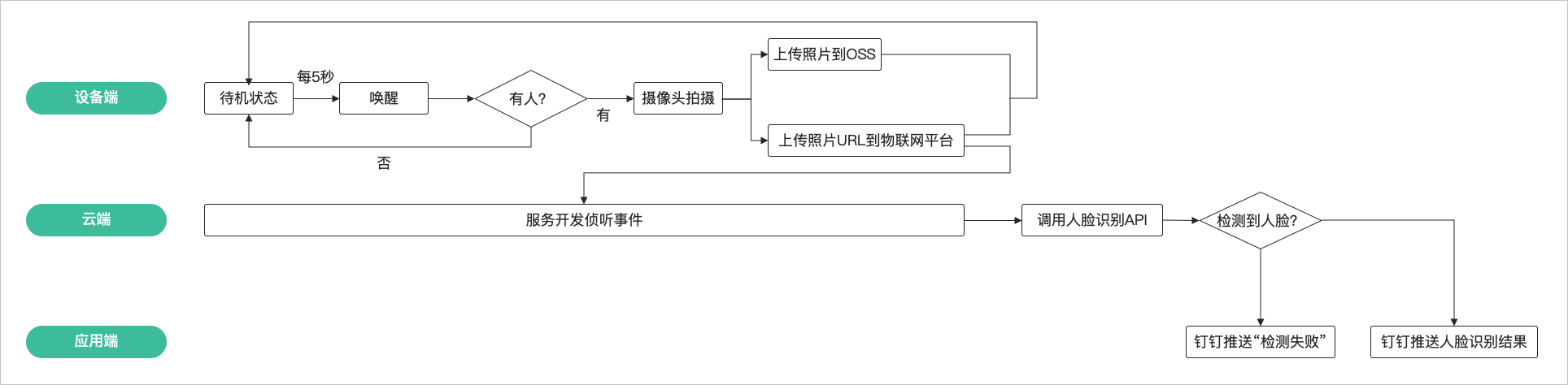 流程