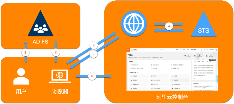 RAM角色集成企业AD FS身份认证