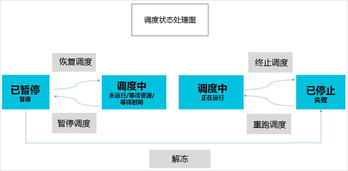 调度状态处理图