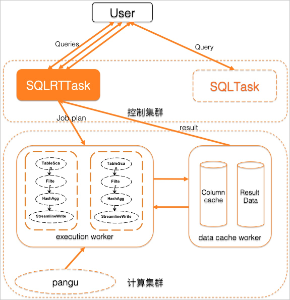 系统架构