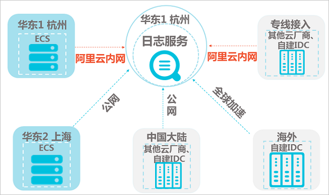 网络选择示例