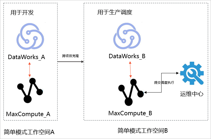 简单模式