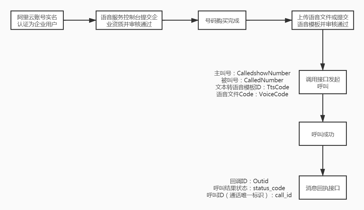 语音通知流程图