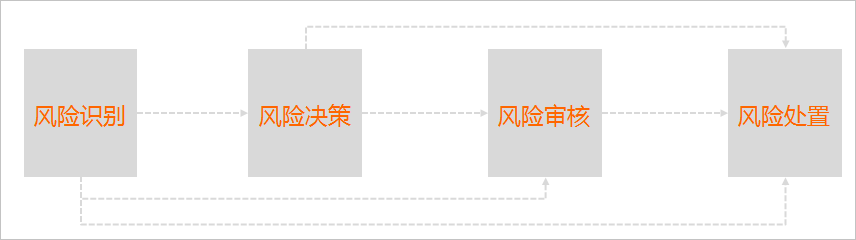 阿里风控:业务安全(MTEE)架构
