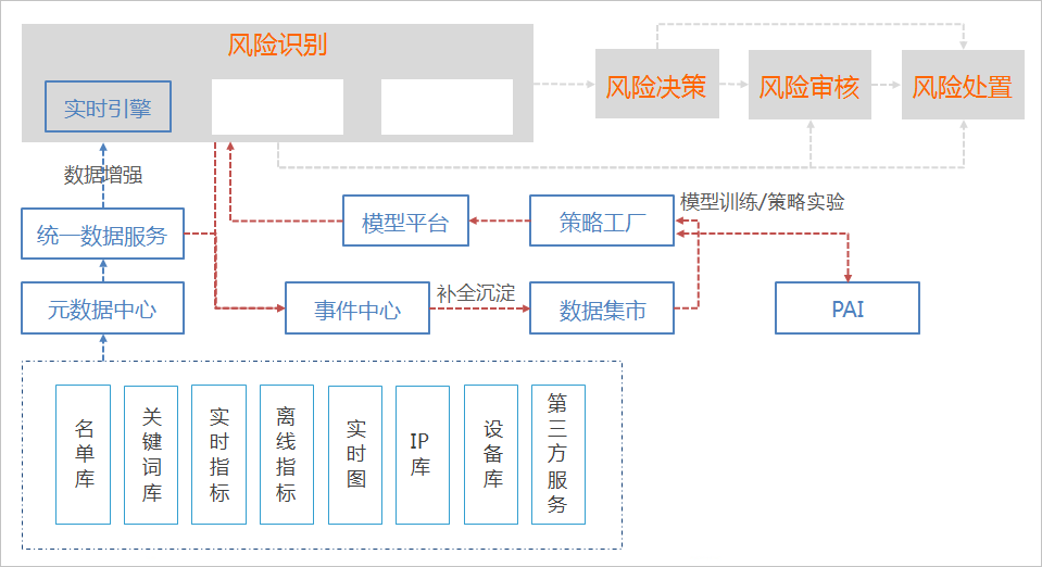阿里风控:业务安全(MTEE)L2架构