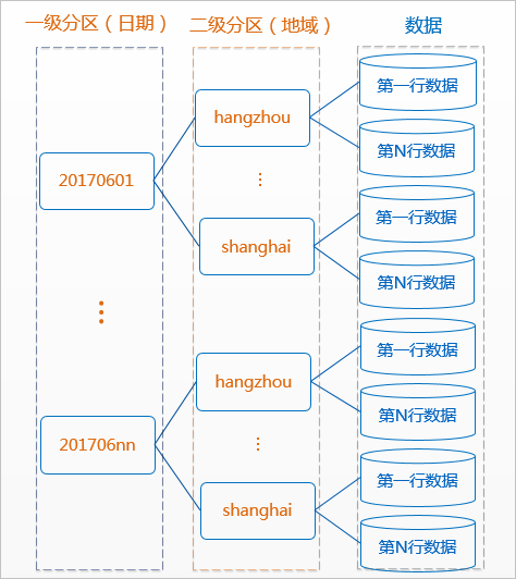 分区表