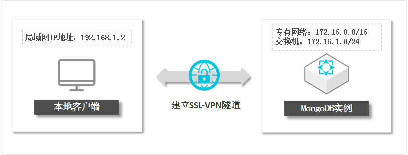 本地客户端通过SSL-VPN隧道连接MongoDB实例_连接实例_用户指南_云数据库 MongoDB 版 阿里云技术文档 第1张