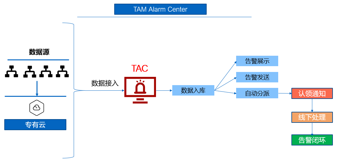 图2:TAC架构设计