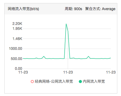 内网流量