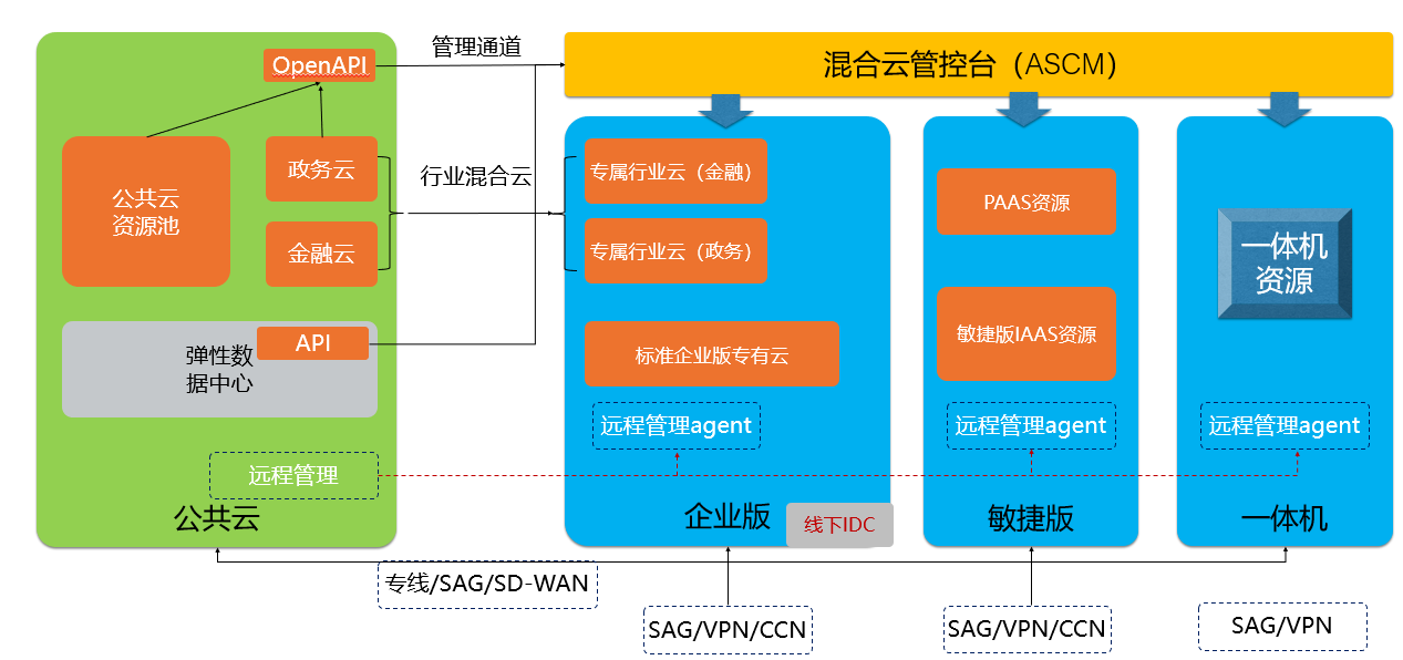 图2:混合云解决方案全景图