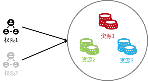 EDAS内置权限资源对应图