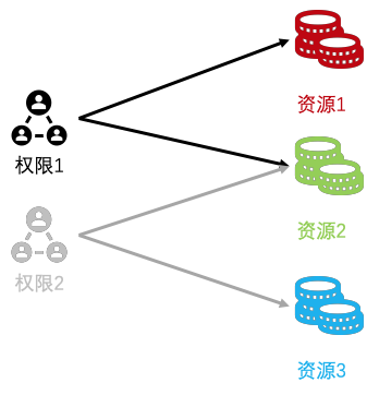 RAM权限资源对应图