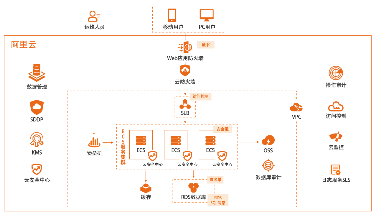 图1:企业上云等保三级合规部署架构图
