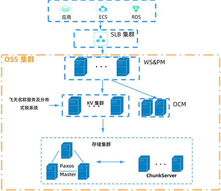 OSS产品架构图