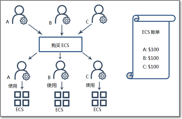 edas账号体系使用场景2