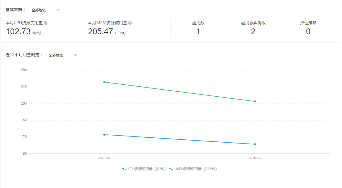 SAE概览页