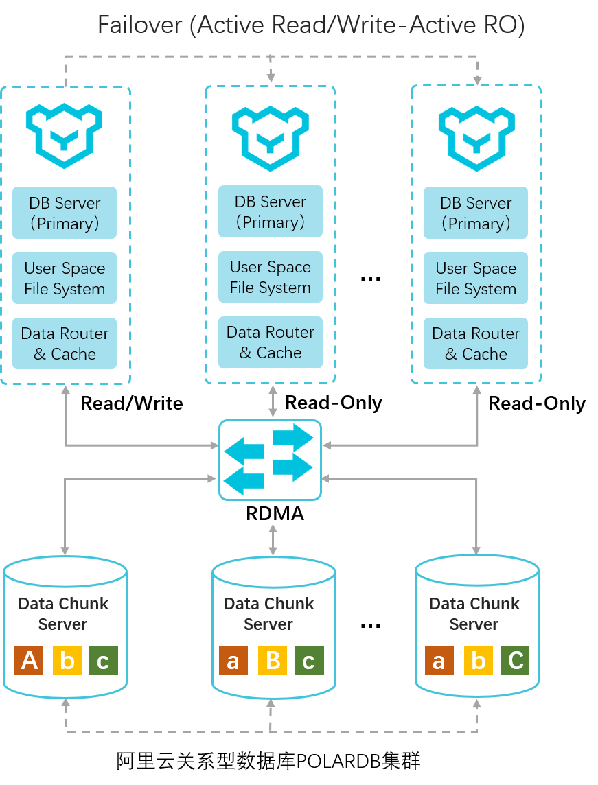 原理 常见问题_云数据库PolarDB 阿里云技术文档