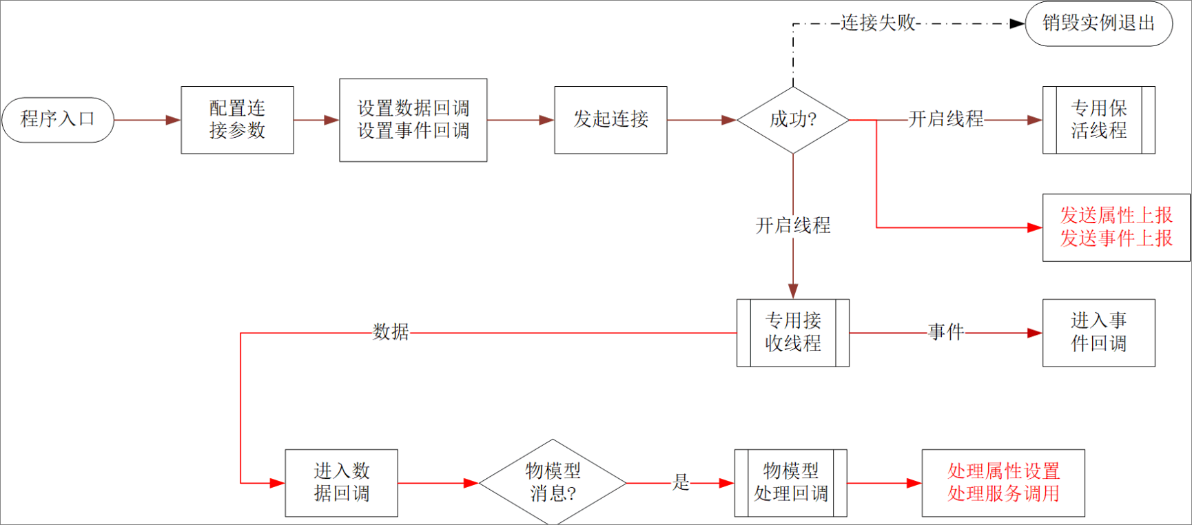 开发流程图
