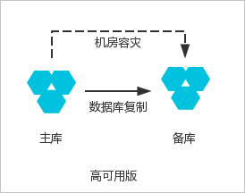 高可用版_产品系列_云数据库RDS简介_云数据库 RDS 版 阿里云技术文档 第2张