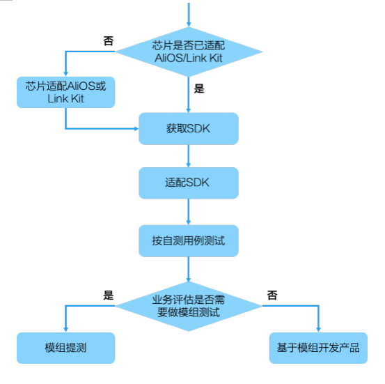 流程图
