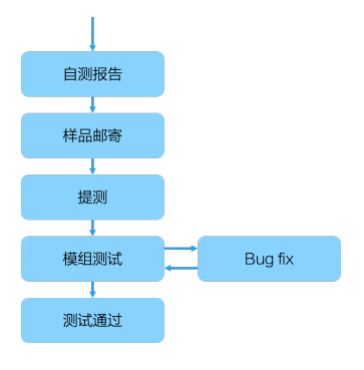 测试流程