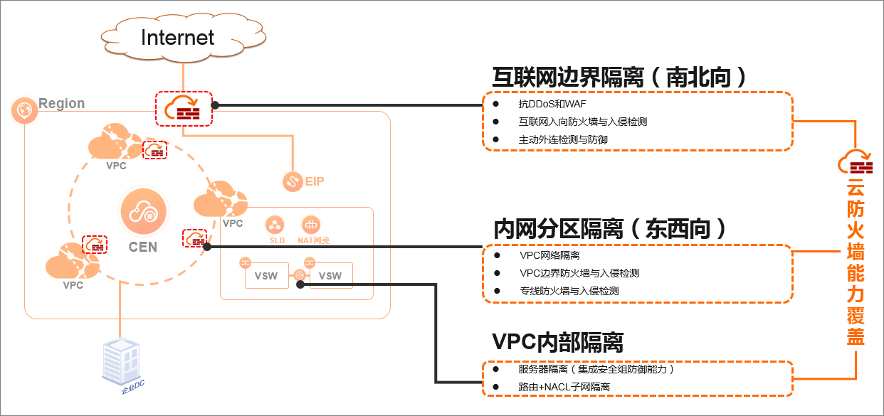 应用场景架构图
