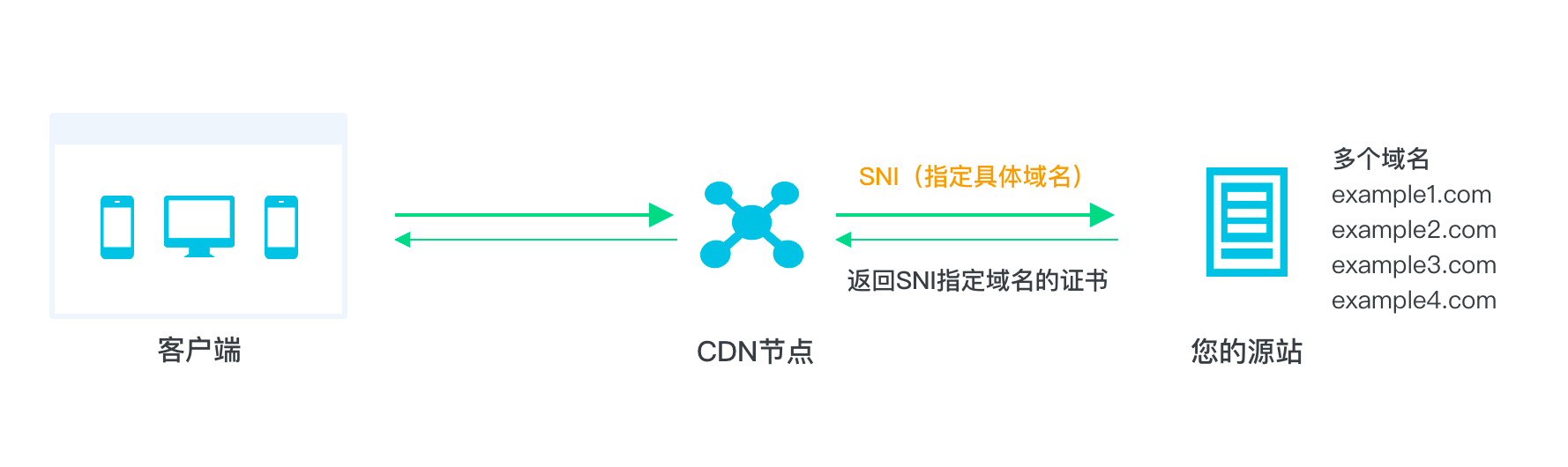 SNI工作原理
