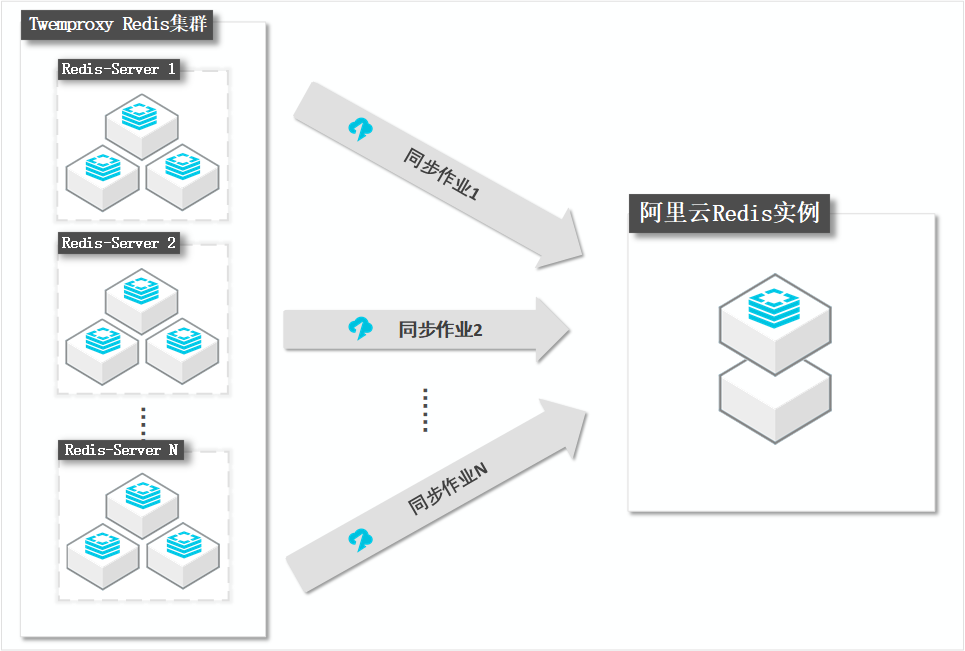 使用DTS将ECS上的Twemproxy Redis集群同步至Redis实例_云下到云上_数据迁移_用户指南_云数据库 Redis 版 阿里云技术文档 第1张