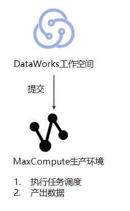 简单模式