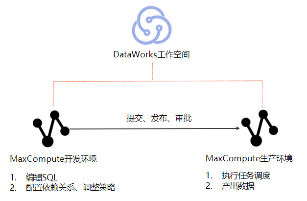 标准模式
