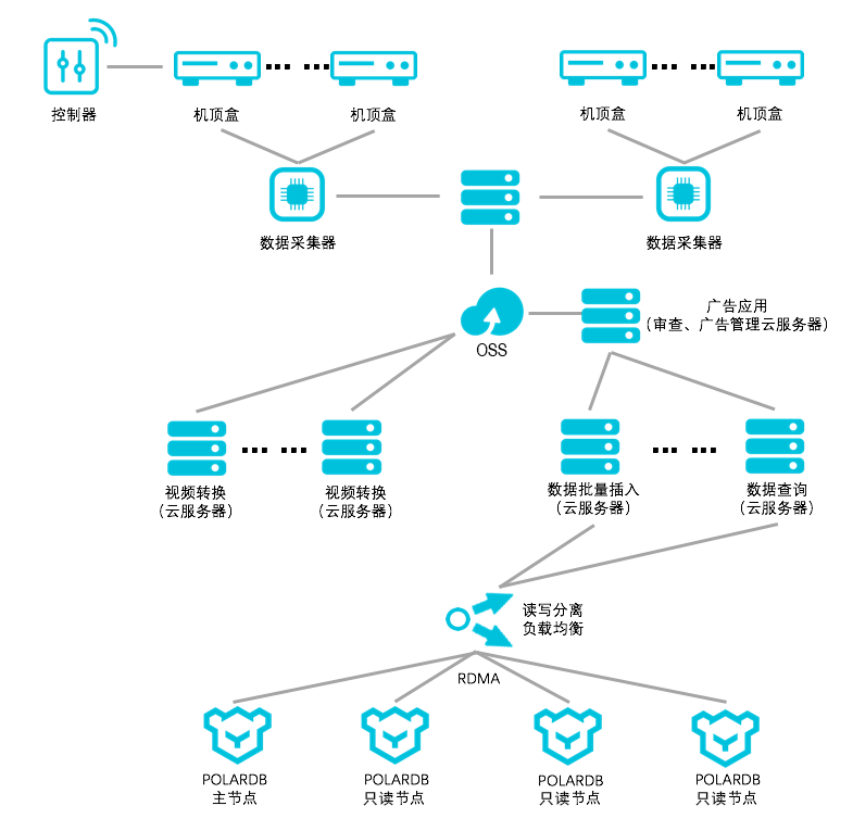 客户案例_产品简介_云数据库PolarDB 阿里云技术文档 第6张