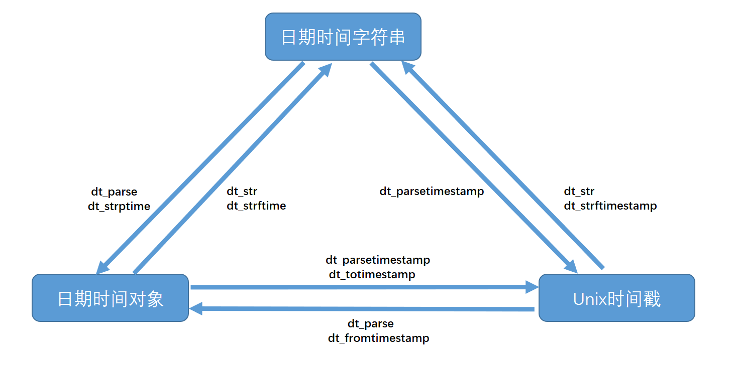 转化方式
