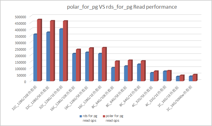 PolarDB PostgreSQL性能白皮书_性能白皮书_云数据库PolarDB 阿里云技术文档 第1张